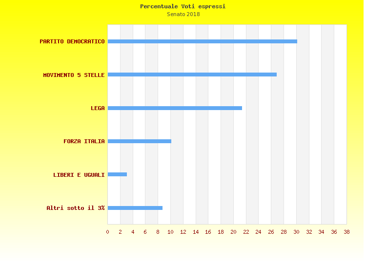 Grafico